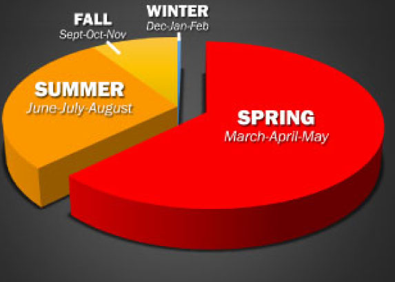 Risk of wildfire by season