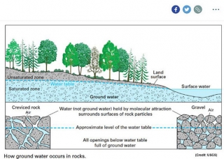 Groundwater StoryMap