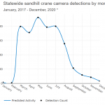 Sandhill crane activity by month, according to the Data Dashboard