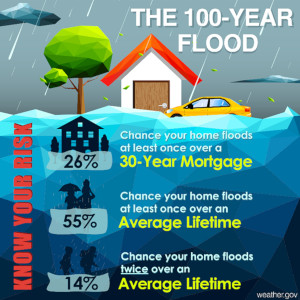 100 year floods