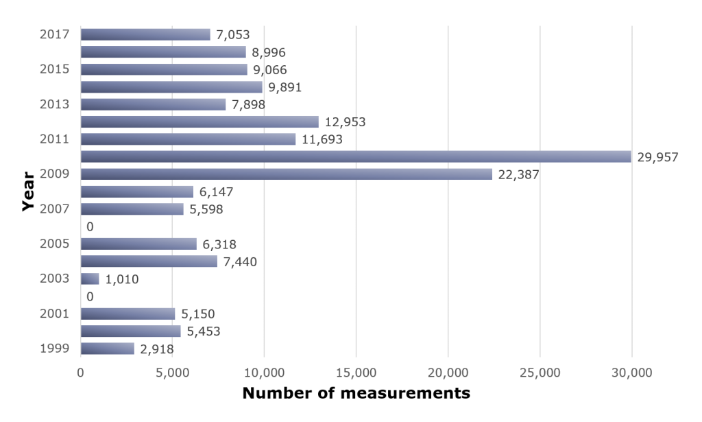 Link to bar chart of the number of satellite-retrieved Secchi depth measurements from 1999 to 2017 (PDF)