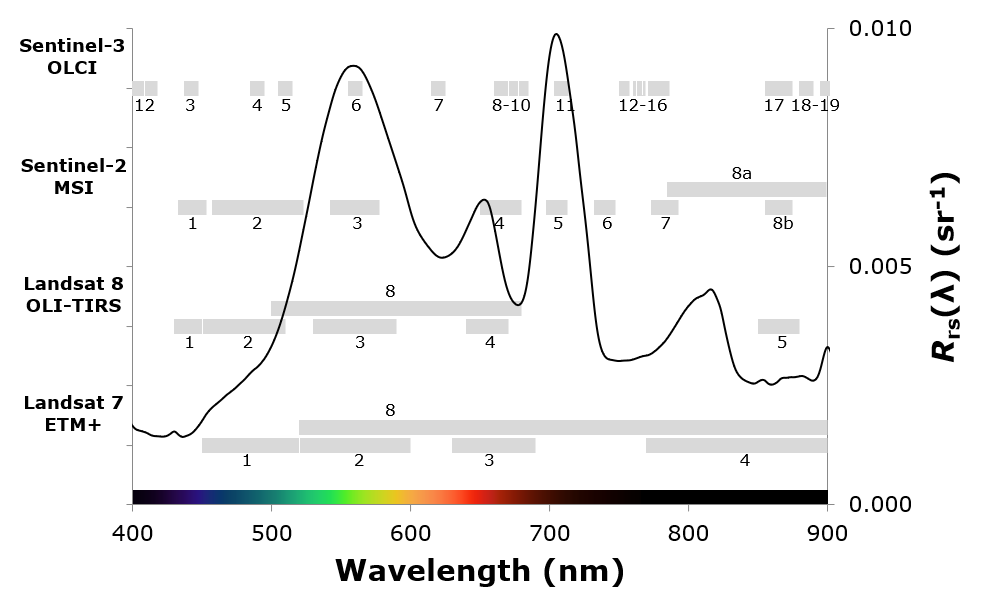 Link to line chart with the comparison of the spectral bands of four satellite sensors with relevance for the remote sensing of water quality (PDF)