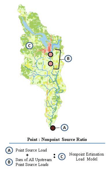Point: Nonpoint Source Ratio (example graphic representation)