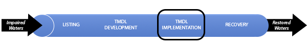 A graphic displaying the TMDL process pipeline. The process moves an impaired water through to a restored water, with the four process steps being 1.) listing, 2.) TMDL development, 3.) implementation and 4.) recovery. The Northeast Lakeshore TMDL is currently in the implementation stage according to the pipeline graphic.