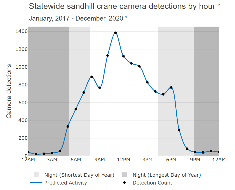 Sandhill crane activity by hour of the day, according to the Data Dashboard