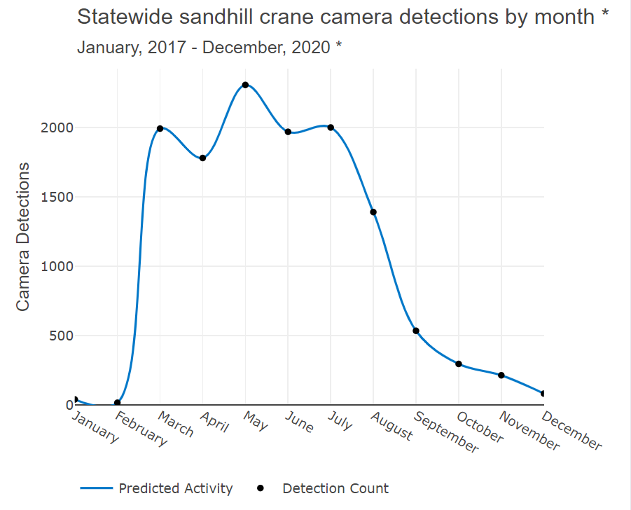 Sandhill crane activity by month, according to the Data Dashboard