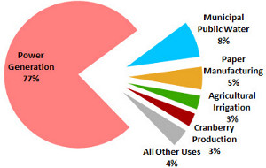 Average total water use withdrawals 