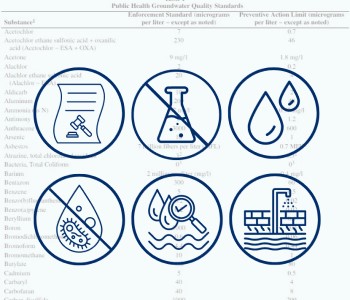 Groundwater standards are imperative for protecting public health and the environment from PFAS, nitrate and other contaminants.