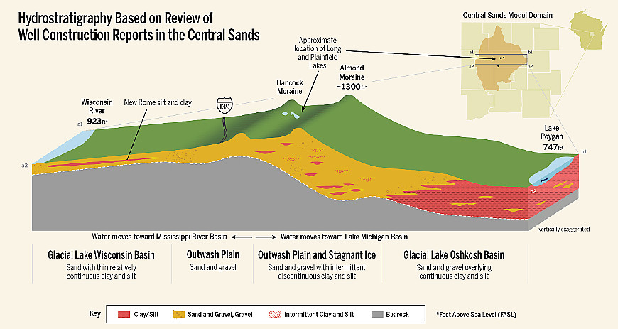 A graphic showing hydrostratigraphy, or layers of the earth, in a cross-sectional view from west to east over the span of the Central Sands Region. Midway, the diagram indicates the approximate location of the Central Sands study lakes. A green top layer indicates the surface of the land, a yellow layer thinner in the west and thickening eastward indicates sand and gravel, and to the east there is a red area – indicating finer-grained materials like silt with some sand and gravel deposits. Underlying the entire diagram is gray, which indicates a bedrock layer.