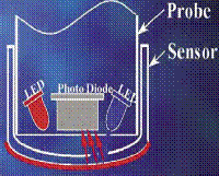 Graphic explaining luminescence DO measurement theory