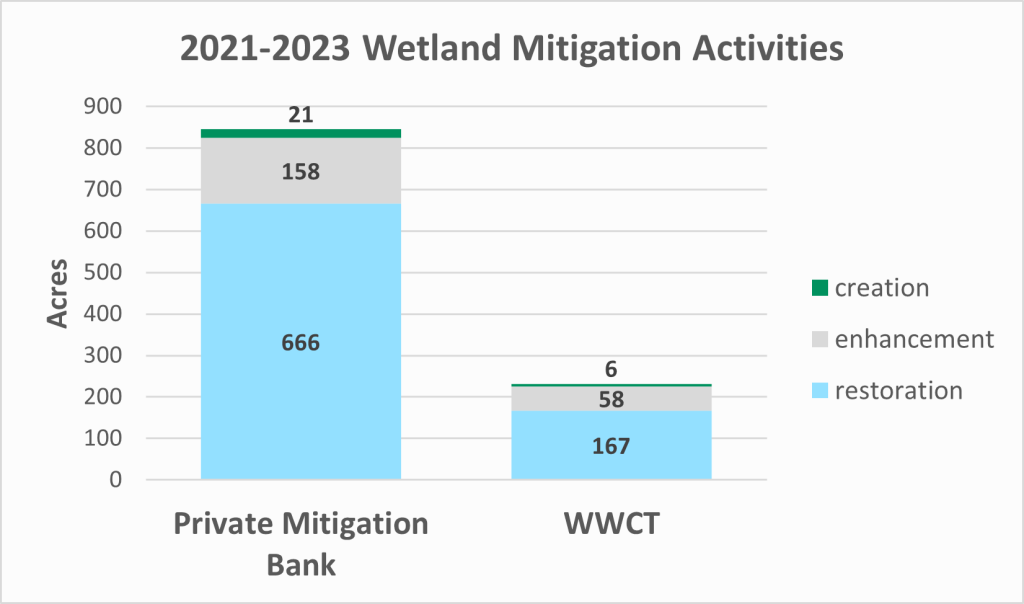 Wetland mitigation 2021-23