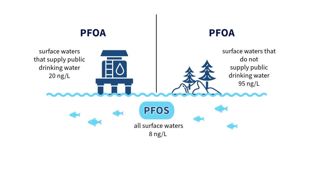 A line art image illustrating PFOS criteria for all waters and PFOA criteria for public water and non-public water drinking supplies. The PFOA standard for public drinking water supplies is 20 nanograms per liter. The PFOA standard for non-public drinking water supplies is 95 nanograms per liter. The PFOS standard for all waters is eight nanograms per liter.