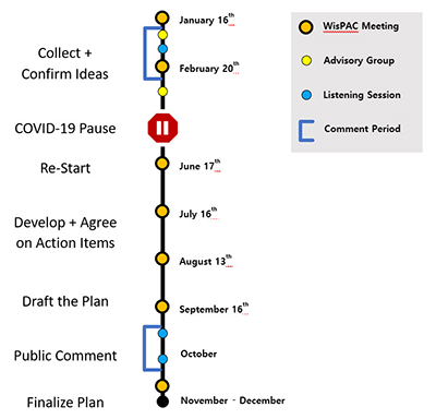 An updated timeline for the PFAS Action Plan.