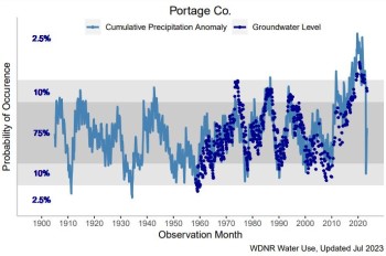 Graph of The status of water levels as compared to the long-term average in Waushara County shows above average precipitation in recent years.