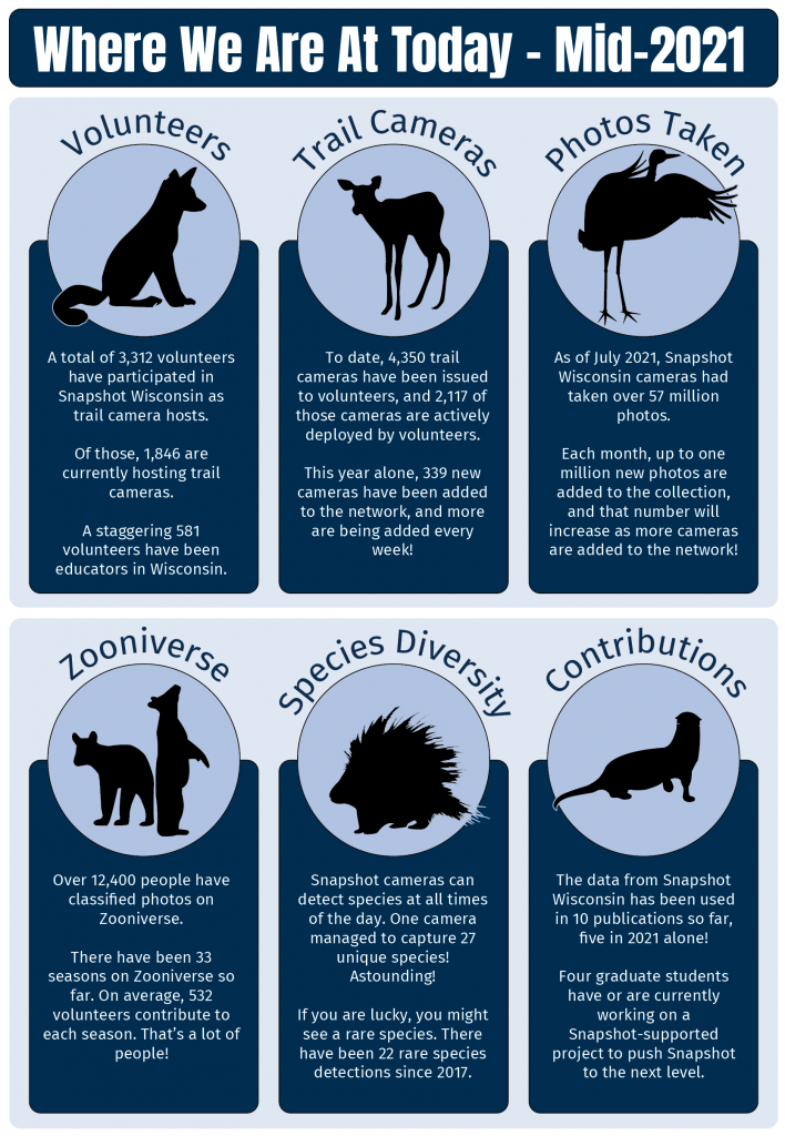 Infographic of where Snapshot Wisconsin is at today (in July 2021)