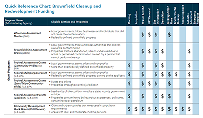 Screenshot of the primary table in the Quick Reference Chart for Brownfield Cleanup and Redevelopment Funding (RR-077)