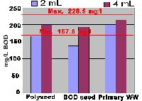 GGA performance with changing seed volumes