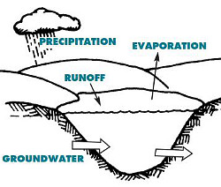 Seepage lake: a natural lake fed by precipitation,  limited runoff and groundwater. It does not have  a stream outlet. Image credit: UW Stevens Point.