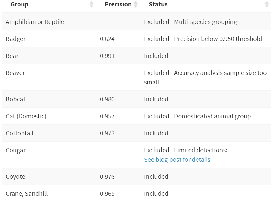 Species Accuracy Rate List