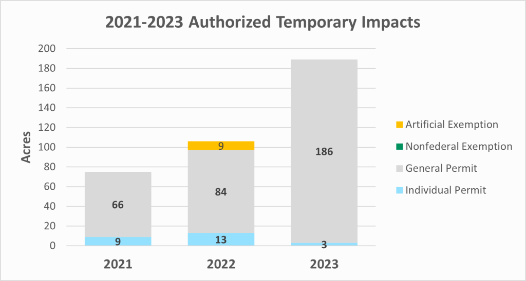 Wetland Temporary Impacts 2021-23 Graph