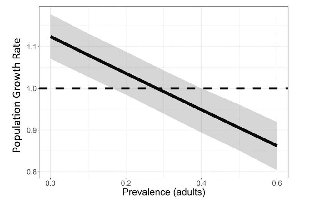 The line graph illustrates the relationship between Chronic Wasting Disease (CWD) prevalence in adult deer and population growth rates. As CWD prevalence increases, the population growth rate declines, with a notable decline expected when prevalence surpasses approximately 29%. A dashed horizontal line at a growth rate of 1.0 indicates population stability.