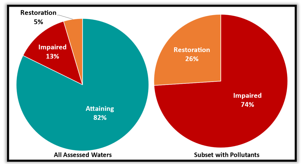 Pie charts showing the percentage of assessed waters on each water condition list. Of the assessed waters with a pollutant listing, 26% have a restoration plan in place, up 3% since the 2022 cycle.