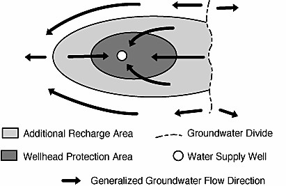 Identify the recharge area – the land area which contributes water to a well.