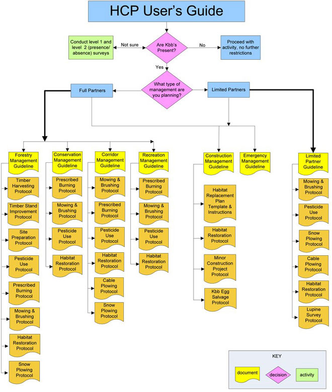 HCP User's guide flowchart