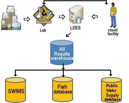 Lab portal