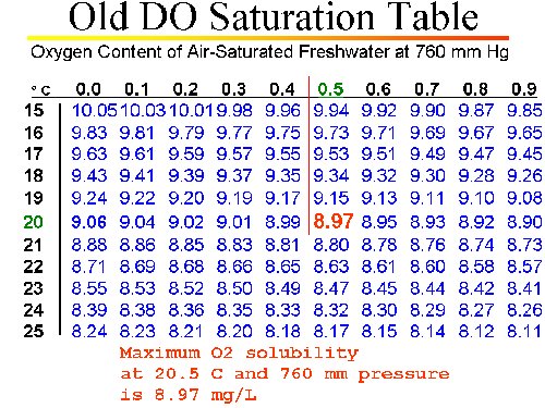 conventional oxygen saturation tab