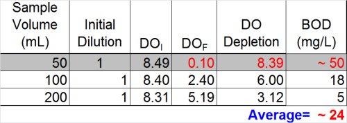 Part 2 of an example of toxic sample results